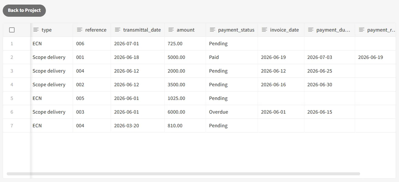 Cash flow table showing expected, overdue, and collected amounts